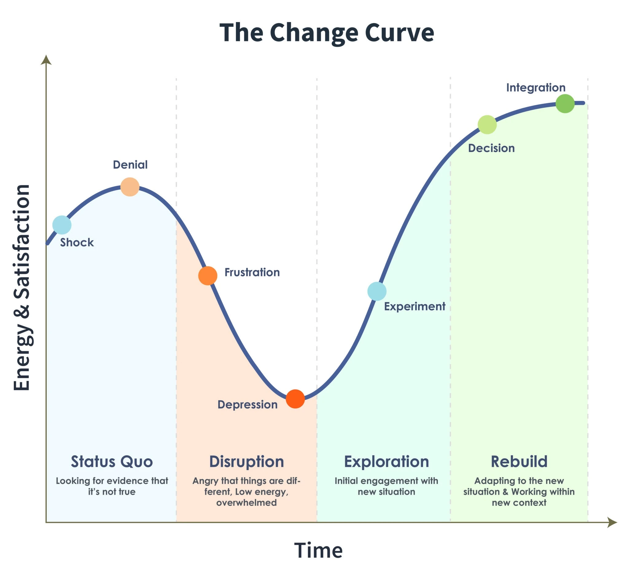 The Change Curve showing stages: Shock, Denial, Frustration, Depression, Experiment, Decision, Integration